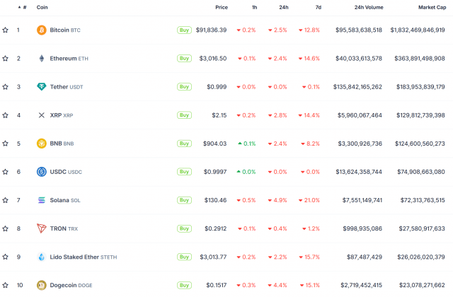 11월 18일 오전 글로벌 가상자산 시세 현황(사진=코인게코 캡처)
