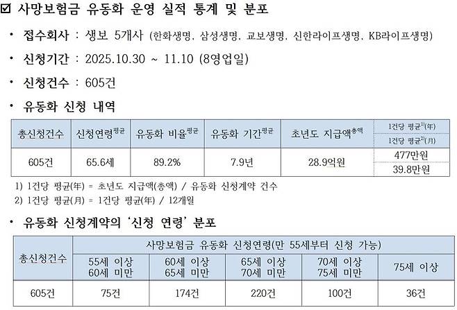 표=생명보험협회 제공 /사진=파이낸셜뉴스 사진DB