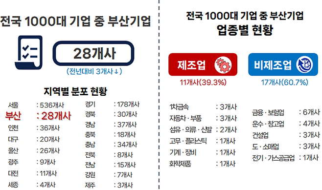 전국 1000대 기업 중 부산기업 현황.(2024년 매출액 기준) /부산상공회의소 제공