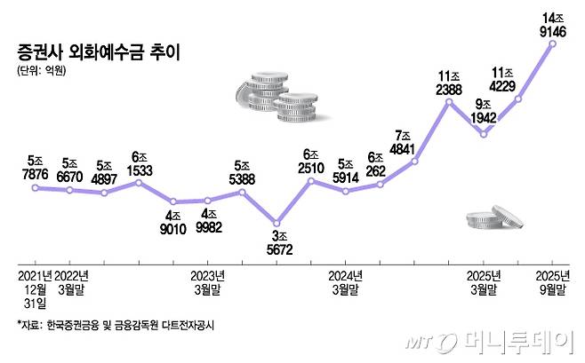 증권사 외화예수금 추이/그래픽=김지영