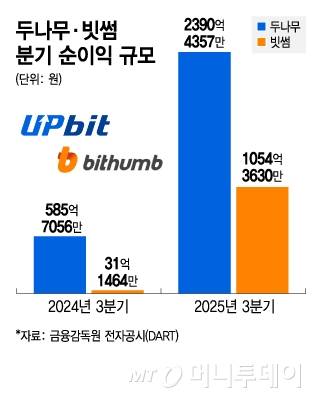 두나무 빗썸 3분기 순이익 규모/그래픽=김지영