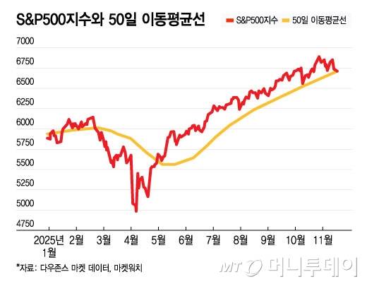 S&P500지수와 50일 이동평균선/그래픽=윤선정