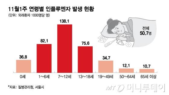 11월1주 연령별 인플루엔자 발생 현황/그래픽=김현정