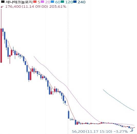 신규상장주 세나테크놀로지의 주가 상황.