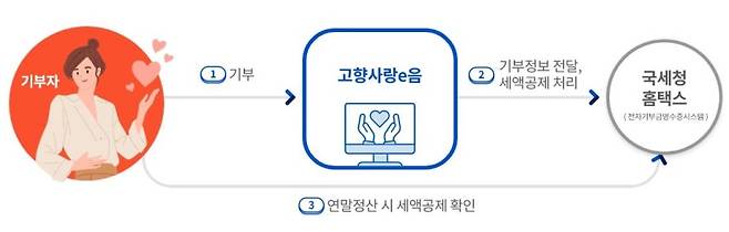 고향사랑기부제 연말정산 세액공제 안내 [고향사랑e음 홈페이지 갈무리. 재판매 및 DB 금지]