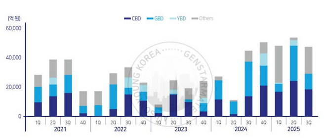 서울 오피스 거래규모 추이 (자료=젠스타메이트)