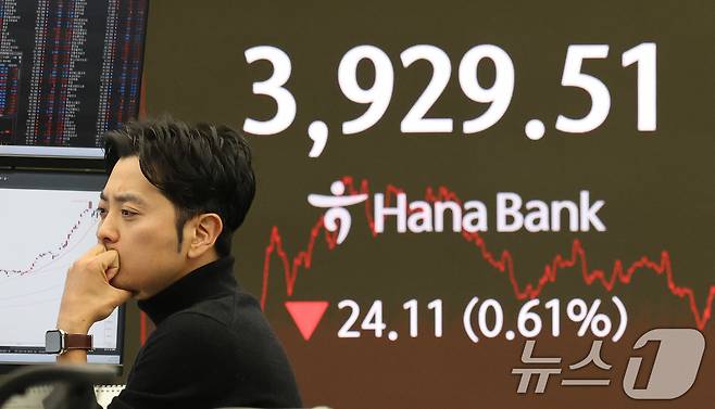 19일 오후 서울 중구 하나은행 본점 딜링룸 전광판에 코스피가 전일 종가와 비교해 24.11포인트(p)(0.61%) 하락한 3929.51을 나타내고 있다. 이날 코스닥은 전일 대비 7.38포인트(p)(0.84%) 하락한 871.32로 마감했다. 서울외환시장에서 달러·원 환율은 전일 오후 3시 30분 주간종가 대비 0.30원 오른 1465.60원을 기록했다. 2025.11.19/뉴스1 ⓒ News1 박지혜 기자