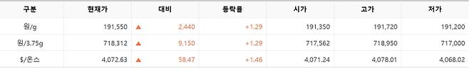 한국거래소(KRX) 금시장 국내 금값시세, 금가격 국제 금값 bnt, 한국거래소 금시세(금값) 1.28% 상승