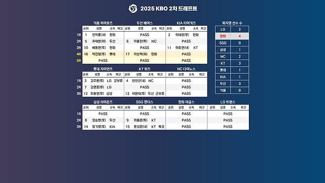 2025 KBO 2차 드래프트 지명 결과 /KBO