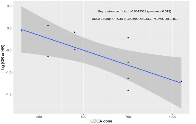 UDCA 용량에 따른 코로나19 감염률(용량-반응 관계)