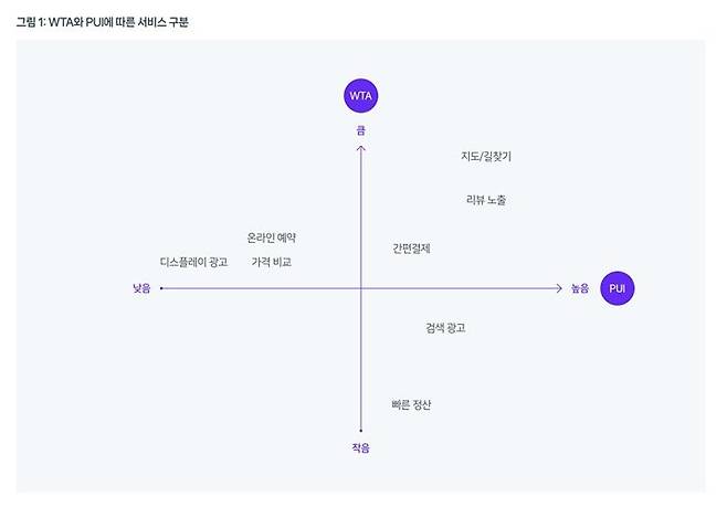 네이버지도·길찾기 서비스 포지셔닝 맵. WTA(Willingness To Adopt, 도입 의향)과 PUI(Perceived User Interface, 인지된 사용자 인터페이스 기준.'디지털플랫폼의 소상공인 지원에 관한 실증연구' 리포트 제공