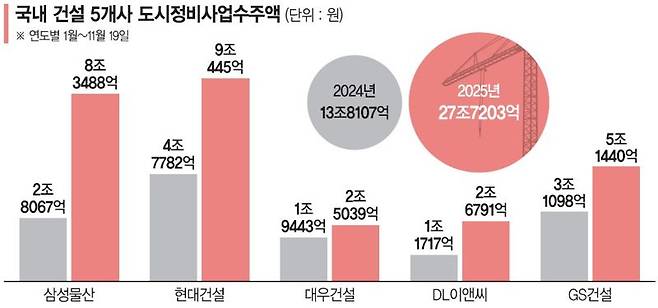 '도시정비 잭팟' 건설 빅5, 올 수주액 2배 껑충