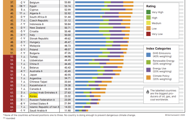 '기후변화 대응지수(CCPI) 2026' 보고서 캡처. 한국은 지난해와 동일하게 67개 순위 중 63위를 기록했다. CCPI 홈페이지