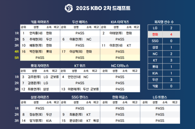 ▲ 2025 KBO 2차 드래프트 결과. 한국야구위원회 제공