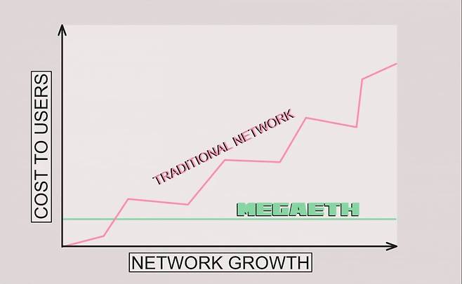 메가이더 블록체인의 수수료 구조. 사진=메가이더