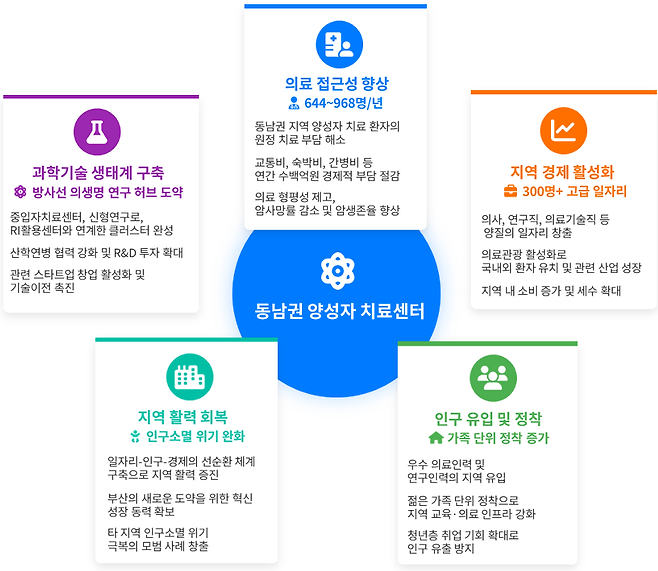 양성자 치료센터 구축사업의 기대효과 /동남권원자력의학원 제공
