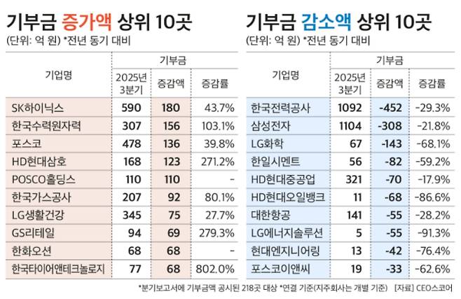 기부금 증가 및 감소 상위 10곳. CEO스코어 제공
