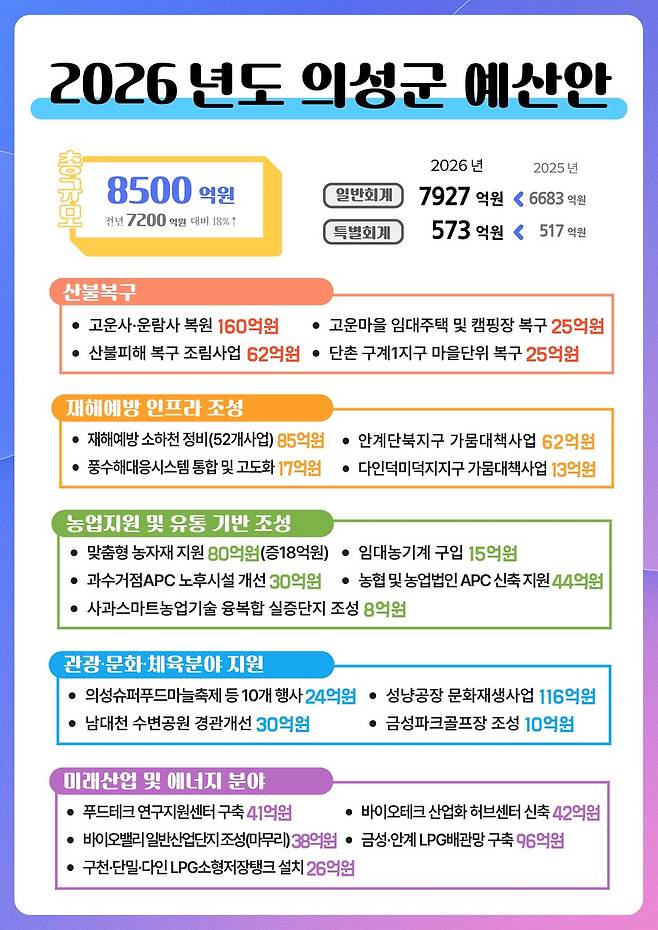 2026년 의성군 예산안 주요 편성 현황 ⓒ의성군 제공