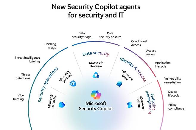 마이크로소프트의 보안 관련 코파일럿 에이전트 [마이크로소프트 제공. 재판매 및 DB 금지]