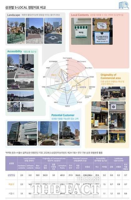 서울신용보증재단(서울신보)은 25개 자치구별 상권 데이터 분석 결과를 담은 '2025 자치구 상권분석 보고서' 25권을 발간했다고 20일 밝혔다. 현장밀착 상권분석_마포구./서울시