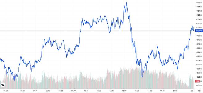 오늘의 금값시세 TV 국제 금시세 0.75% 상승 (4105달러)
