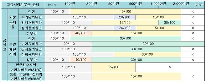 국회에 제출된 개정안에 따른 고향사랑기부금 금액별 세액공제율 적용 구간 비교./조세소위