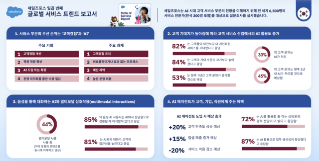 세일즈포스의 ‘글로벌 서비스 트렌드 리포트’ 한국 시장 조사 결과. 세일즈포스 제공