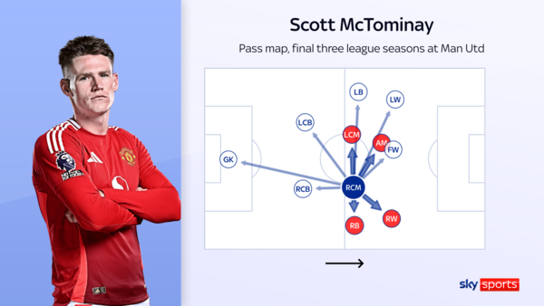 영국 스카이스포츠 맥토미니 맨유 시절 출전 포지션
