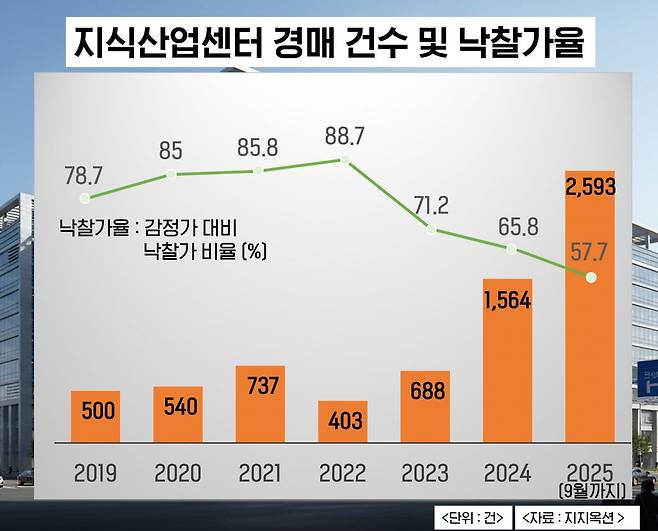 경매시장에 지식산업센터 매물이 쏟아지고 있다. 자료=지지옥션