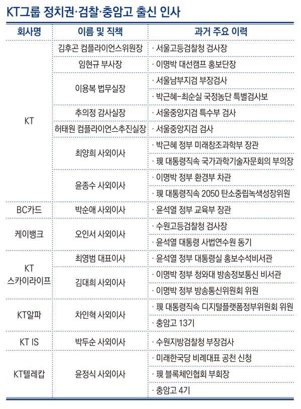 ▲KT그룹, KT 검찰, 정치권, 충암고 출신인사. 그래픽=안혜나 기자