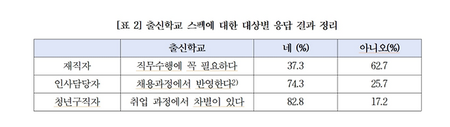 재단법인 교육의봄의 스펙 다이어트 캠페인 1주년 설문조사.