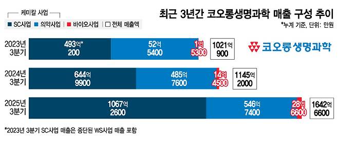 최근 3년간 코오롱생명과학 매출 구성 추이/디자인=김지영