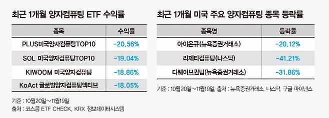 양자컴퓨터 관련 ETF는 수익률이 -10%대를 넘어 부진했다. AI 및 기술주의 하락 속에 양자컴퓨팅 관련주 역시 급락했기 때문이다. /사진=강지호 기자