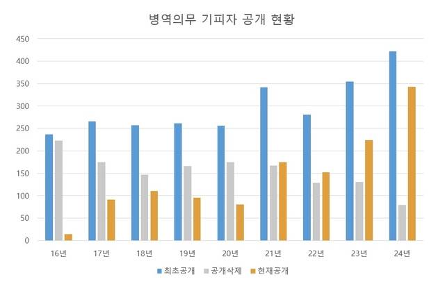 병무청의 병역 기피자 연도별 공개 현황 그래프. 병무청 제공