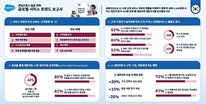 [세일즈포스 제공]