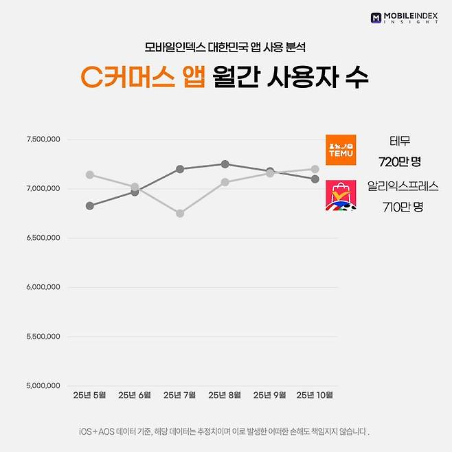 [서울=뉴시스] 아이지에이웍스 C커머스 앱 2025년 10월 월간 사용자 수 (사진=아이지에이웍스 제공) *재판매 및 DB 금지