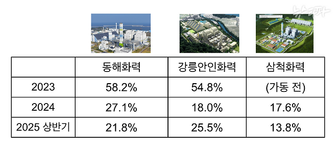 동해안 민자석탄발전소들의 최근 이용률. 2024년을 기준으로 크게 하락했다.&nbsp;
