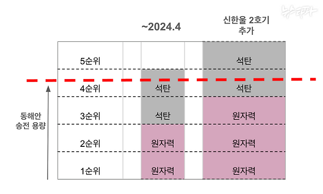 원전과 석탄발전소가 주를 이루는 동해안 전력망 송전 우선순위 개념도. 2024년 원전이 늘어나면서 송전 용량을 초과하는 석탄발전소들이 밀려나기 시작했다.&nbsp;