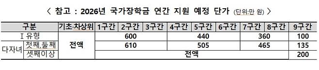 2026년 국가장학금 연간 지원 예정 단가 교육부 제공