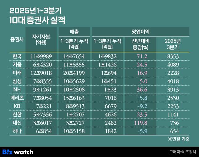 2025 1~3분기 10대증권사 실적