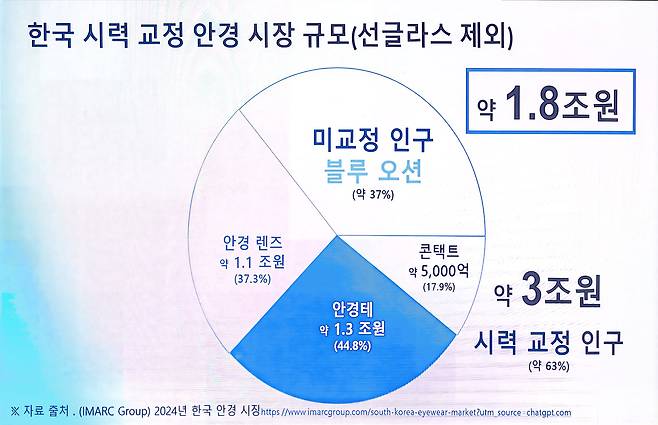 한국 시력 교정 안경 시장 규모./다비치안경체인