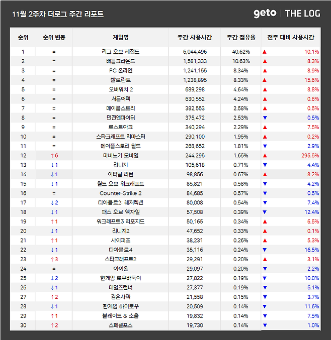 11월 2주 PC방 순위(자료 출처-더로그)