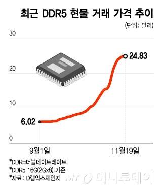 최근 DDR5 현물 거래 가격 추이/그래픽=윤선정