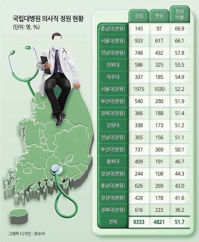 国立大学病院における医師の配置状況