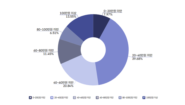 국민연금 금액별 수급현황(2025년 7월 기준). 국민연금