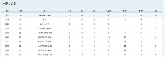 장하나의 최근 연도별 상금. 급격하게 곤두박질하고 있다. KLPGA