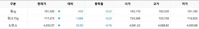 한국거래소(KRX) 금시장 국내 금값, 국제 금값 bnt, 한국거래소 금시세(금값) &nbsp;0.261% 하락