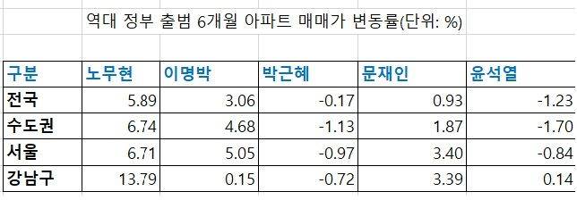 자료 : KB부동산