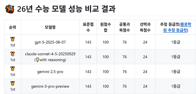 인공지능(AI)이 받은 2026학년도 대학수학능력시험 국어영역 성적표. 마커AI 제공