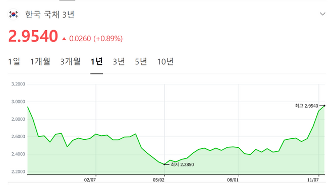한국 국채 3년물 금리 <16일 기준, 자료 = 네이버금융>